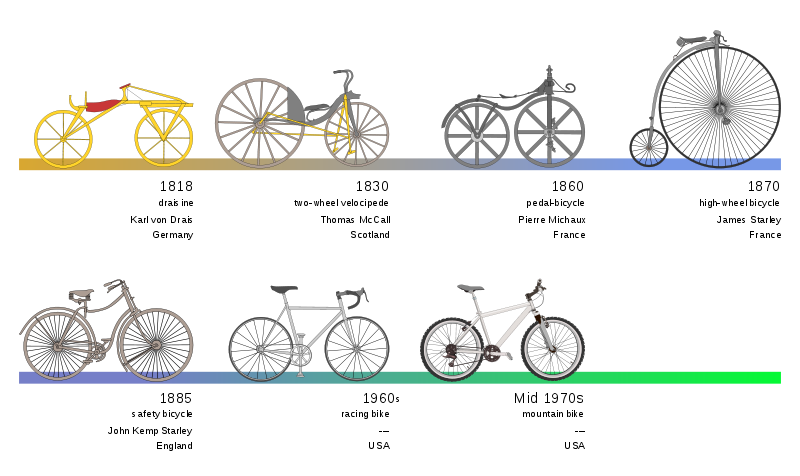 История велосипеда в датах